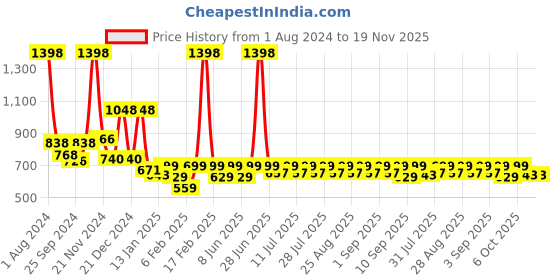 myntra.com KiddoPanti Boys Pack Of 2 Printed Pure Cotton Joggers kiddopanti Price History Graph from 1 Aug 2024 to 19 Nov 2025