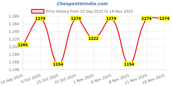 myntra.com KiddoPanti Boys Pack Of 2 Printed Pure Cotton Joggers kiddopanti Price History Graph from 10 Sep 2025 to 18 Nov 2025