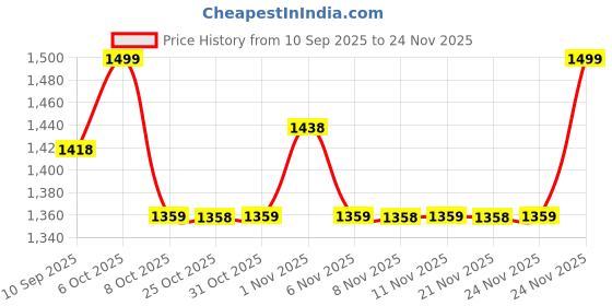 myntra.com KiddoPanti Boys Pack Of 2 Printed Pure Cotton Joggers kiddopanti Price History Graph from 10 Sep 2025 to 24 Nov 2025