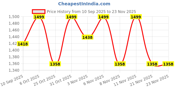 myntra.com KiddoPanti Boys Pack Of 2 Printed Pure Cotton Joggers kiddopanti Price History Graph from 10 Sep 2025 to 23 Nov 2025
