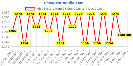 myntra.com KiddoPanti Boys Pack Of 2 Printed Pure Cotton Joggers kiddopanti Price History Graph from 11 Sep 2025 to 4 Dec 2025