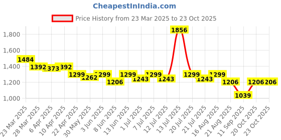 myntra.com KiddoPanti Boys Pack Of 2 Printed Pure Cotton T-Shirt & Shorts Clothing Set kiddopanti Price History Graph from 23 Mar 2025 to 23 Oct 2025