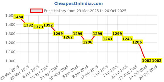 myntra.com KiddoPanti Boys Pack Of 2 Printed Pure Cotton T-Shirt & Shorts Clothing Set kiddopanti Price History Graph from 23 Mar 2025 to 20 Oct 2025