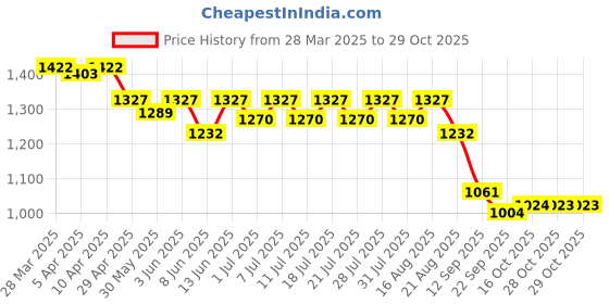myntra.com KiddoPanti Boys Pack Of 2 Printed Pure Cotton T-Shirt With Shorts kiddopanti Price History Graph from 28 Mar 2025 to 29 Oct 2025