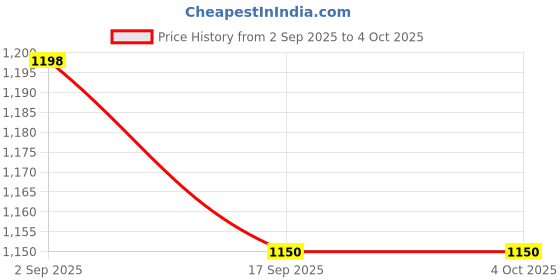myntra.com KiddoPanti Boys Pack of 2 Printed Round Neck Sweatshirt kiddopanti Price History Graph from 2 Sep 2025 to 4 Oct 2025