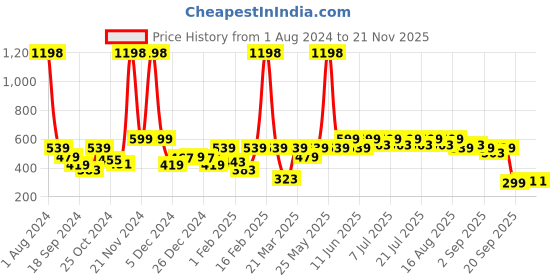 myntra.com KiddoPanti Boys Pack of 2 Printed Shorts kiddopanti Price History Graph from 1 Aug 2024 to 20 Nov 2025