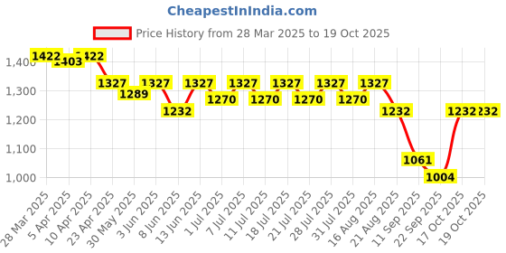 myntra.com KiddoPanti Boys Pack Of 2 Printed T-shirt With Shorts kiddopanti Price History Graph from 28 Mar 2025 to 19 Oct 2025