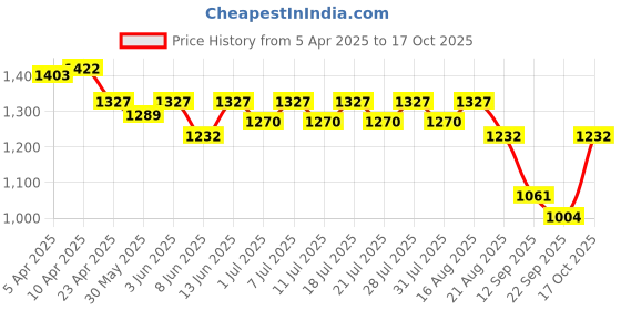 myntra.com KiddoPanti Boys Pack Of 2 Printed T-shirt With Shorts kiddopanti Price History Graph from 5 Apr 2025 to 17 Oct 2025