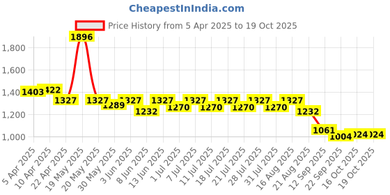 myntra.com KiddoPanti Boys Pack Of 2 Printed T-shirt With Shorts kiddopanti Price History Graph from 5 Apr 2025 to 18 Oct 2025