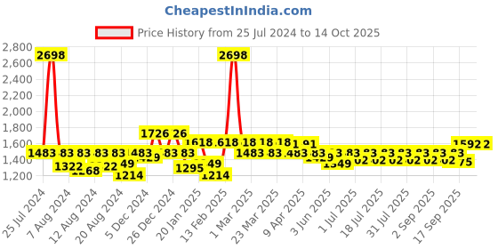 myntra.com KiddoPanti Boys Pack Of 2 Pure Cotton Chinos Trousers kiddopanti Price History Graph from 25 Jul 2024 to 4 Oct 2025