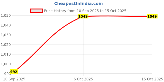 myntra.com KiddoPanti Boys Pack Of 2 Pure Cotton Jogger kiddopanti Price History Graph from 10 Sep 2025 to 14 Oct 2025