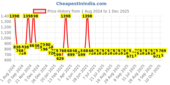 myntra.com KiddoPanti Boys Pack Of 2 Pure Cotton Joggers kiddopanti Price History Graph from 1 Aug 2024 to 1 Dec 2025