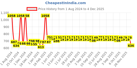 myntra.com KiddoPanti Boys Pack Of 2 Pure Cotton Mid-Rise Shorts kiddopanti Price History Graph from 1 Aug 2024 to 4 Dec 2025