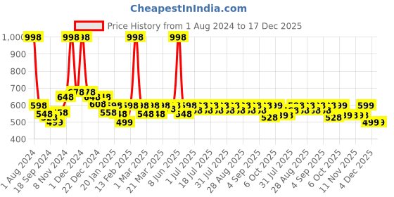 myntra.com KiddoPanti Boys Pack Of 2 Pure Cotton Mid-Rise Shorts kiddopanti Price History Graph from 1 Aug 2024 to 17 Dec 2025