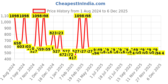 myntra.com KiddoPanti Boys Pack Of 2 Pure Cotton Printed Shorts kiddopanti Price History Graph from 1 Aug 2024 to 4 Dec 2025
