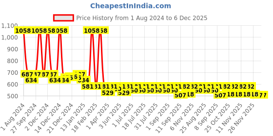 myntra.com KiddoPanti Boys Pack Of 2 Pure Cotton Shorts kiddopanti Price History Graph from 1 Aug 2024 to 4 Dec 2025