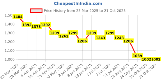 myntra.com KiddoPanti Boys Pack Of 2 Pure Cotton Top With Shorts Clothing Set kiddopanti Price History Graph from 23 Mar 2025 to 20 Oct 2025