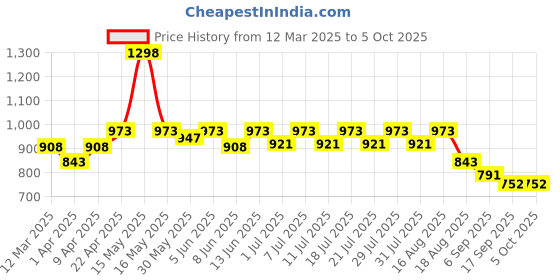 myntra.com KiddoPanti Boys Pack Of 2 Regular Fit Cargo Shorts kiddopanti Price History Graph from 12 Mar 2025 to 4 Oct 2025