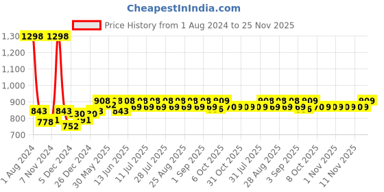 myntra.com KiddoPanti Boys Pack Of 2 Regular-Fit Cotton Shorts kiddopanti Price History Graph from 1 Aug 2024 to 25 Nov 2025