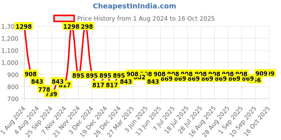 myntra.com KiddoPanti Boys Pack Of 2 Regular-Fit Cotton Shorts kiddopanti Price History Graph from 1 Aug 2024 to 16 Oct 2025