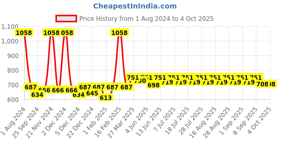 myntra.com KiddoPanti Boys Pack Of 2 Regular-Fit Cotton Shorts kiddopanti Price History Graph from 1 Aug 2024 to 4 Oct 2025