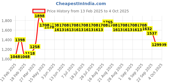 myntra.com KiddoPanti Boys Pack of 2 Regular Fit Denim Shorts kiddopanti Price History Graph from 13 Feb 2025 to 4 Oct 2025