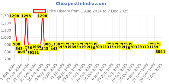 myntra.com KiddoPanti Boys Pack of 2 Shorts kiddopanti Price History Graph from 1 Aug 2024 to 7 Dec 2025