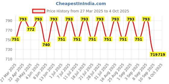 myntra.com KiddoPanti Boys Pack of 2 Shorts kiddopanti Price History Graph from 27 Mar 2025 to 4 Oct 2025