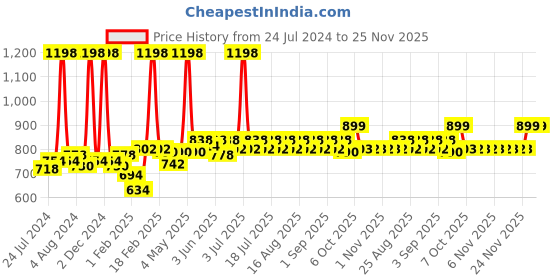myntra.com KiddoPanti Boys Pack of 2 Solid Lounge Pants kiddopanti Price History Graph from 24 Jul 2024 to 25 Nov 2025