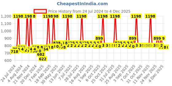 myntra.com KiddoPanti Boys Pack of 2 Solid Pure Cotton Lounge Pants kiddopanti Price History Graph from 24 Jul 2024 to 4 Dec 2025