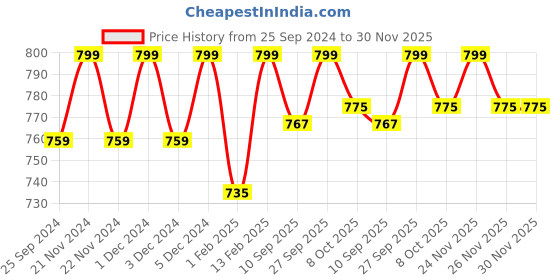 myntra.com KiddoPanti Boys Pack of 2 Solid Regular Fit Cargo Shorts kiddopanti Price History Graph from 25 Sep 2024 to 29 Nov 2025