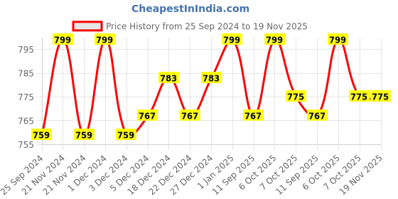 myntra.com KiddoPanti Boys Pack of 2 Solid Regular Fit Cargo Shorts kiddopanti Price History Graph from 25 Sep 2024 to 18 Nov 2025