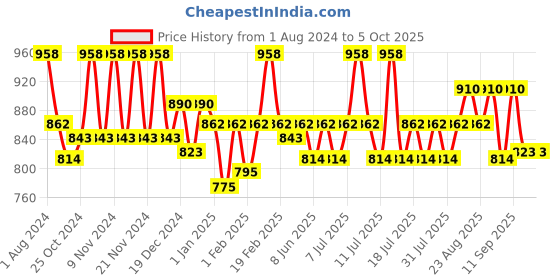 myntra.com KiddoPanti Boys Pack Of 2 Solid Regular Fit Regular Shorts kiddopanti Price History Graph from 1 Aug 2024 to 4 Oct 2025
