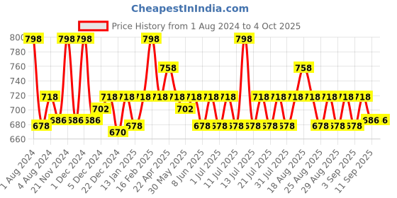 myntra.com KiddoPanti Boys Pack Of 2 Solid Regular Fit Regular Shorts kiddopanti Price History Graph from 1 Aug 2024 to 4 Oct 2025