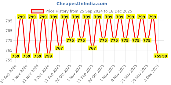 myntra.com KiddoPanti Boys Pack of 2 Solid Regular Fit Side Cargo Shorts kiddopanti Price History Graph from 25 Sep 2024 to 18 Dec 2025