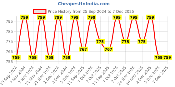 myntra.com KiddoPanti Boys Pack of 2 Solid Regular Fit Side Cargo Shorts kiddopanti Price History Graph from 25 Sep 2024 to 5 Dec 2025