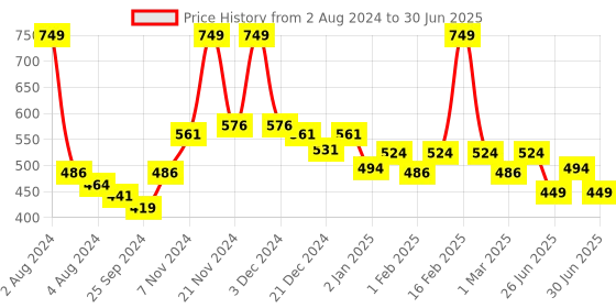 myntra.com KiddoPanti Boys Pack of 2 Solid Regular Fit Side Panelled Shorts kiddopanti Price History Graph from 2 Aug 2024 to 30 Jun 2025