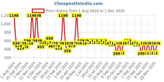 myntra.com KiddoPanti Boys Pack of 2 Teal & Red Printed Sports Shorts kiddopanti Price History Graph from 1 Aug 2024 to 1 Dec 2025