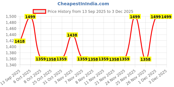 myntra.com KiddoPanti Boys Pack Of 2 Typographic Printed Pure Cotton Joggers kiddopanti Price History Graph from 13 Sep 2025 to 1 Dec 2025