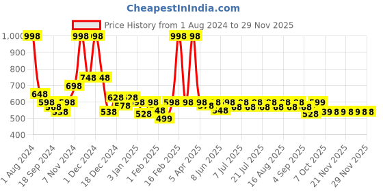 myntra.com KiddoPanti Boys Pack of 2 Typography Printed Pure Cotton Regular Shorts kiddopanti Price History Graph from 1 Aug 2024 to 27 Nov 2025