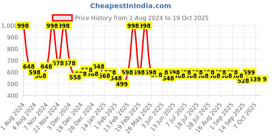 myntra.com KiddoPanti Boys Pack of 2 Typography Printed Pure Cotton Regular Shorts kiddopanti Price History Graph from 1 Aug 2024 to 17 Oct 2025