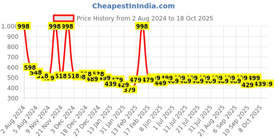 myntra.com KiddoPanti Boys Pack Of 2 Typography Printed T-shirts kiddopanti Price History Graph from 2 Aug 2024 to 18 Oct 2025