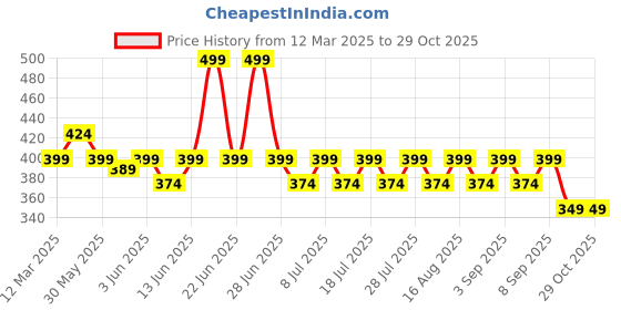 myntra.com KiddoPanti Boys Pack Of 3 Basic Innerwear Vests SS25BVT007-Beige /Green & White /P Blue kiddopanti Price History Graph from 12 Mar 2025 to 28 Oct 2025