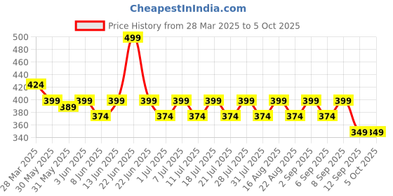 myntra.com KiddoPanti Boys Pack Of 3 Cotton Basic Innerwear Vests kiddopanti Price History Graph from 28 Mar 2025 to 4 Oct 2025
