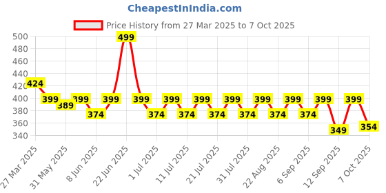 myntra.com KiddoPanti Boys Pack Of 3 Cotton Innerwear Vests kiddopanti Price History Graph from 27 Mar 2025 to 4 Oct 2025