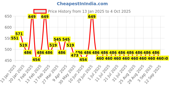 myntra.com KiddoPanti Boys Pack of 3 Cotton Lycra Trunks kiddopanti Price History Graph from 13 Jan 2025 to 4 Oct 2025