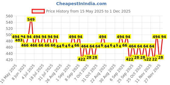 myntra.com KiddoPanti Boys Pack Of 3 Cotton Undershirt Vests SS25BVT005-Black/ Grey Melange/ White kiddopanti Price History Graph from 15 May 2025 to 1 Dec 2025