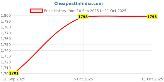 myntra.com KiddoPanti Boys Pack Of 3 Mid Rise Jogger kiddopanti Price History Graph from 10 Sep 2025 to 11 Oct 2025