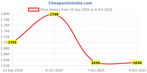 myntra.com KiddoPanti Boys Pack Of 3 Mid Rise Jogger kiddopanti Price History Graph from 10 Sep 2025 to 4 Oct 2025