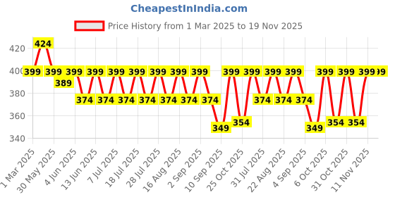 myntra.com KiddoPanti Boys Pack Of 3 Printed Pure Cotton Vests SS25BVT009-Lt Green/ Yellow/ Blue kiddopanti Price History Graph from 1 Mar 2025 to 18 Nov 2025